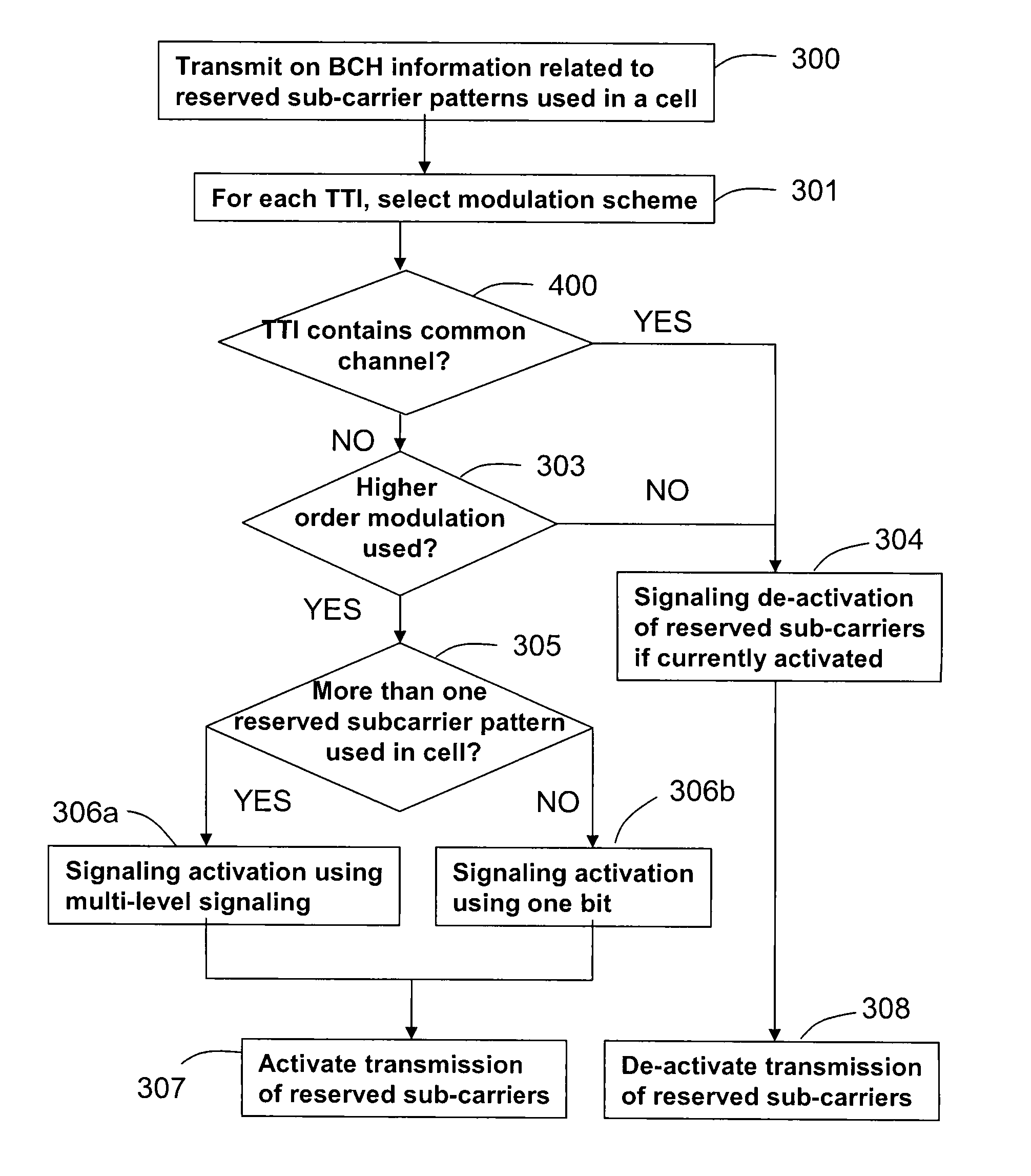 Method and arrangement in a telecommunication system