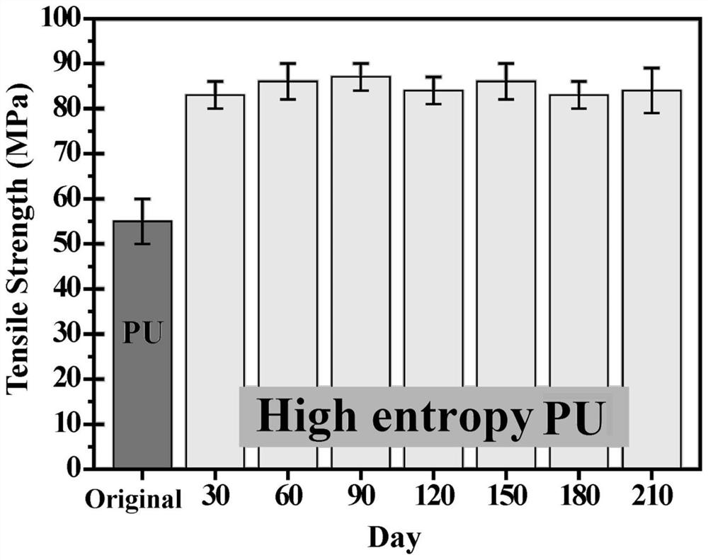 High-entropy polyurethane and preparation method thereof