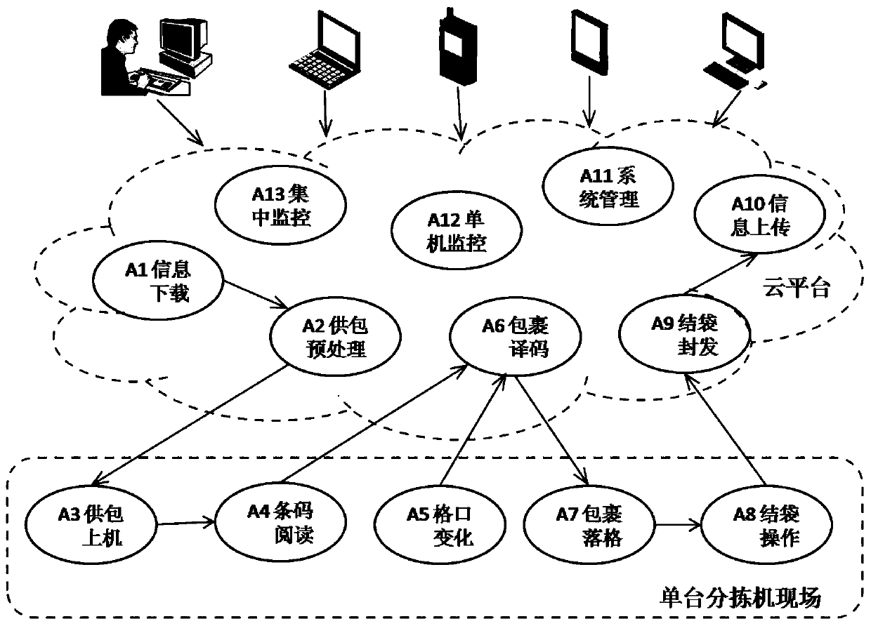 A cloud computing-based parcel sorting machine control method and system