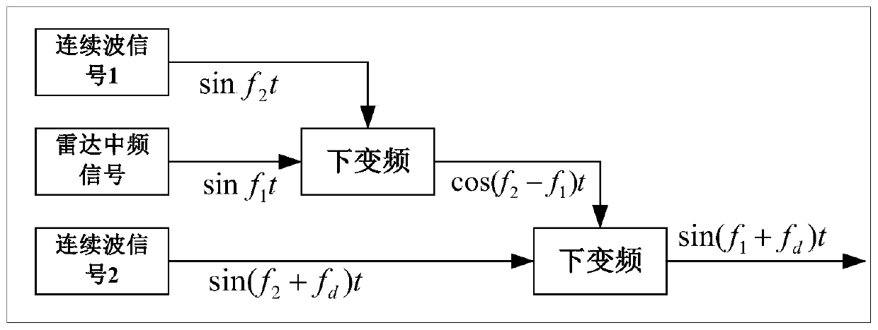 A radar multi-target intermediate frequency simulation device