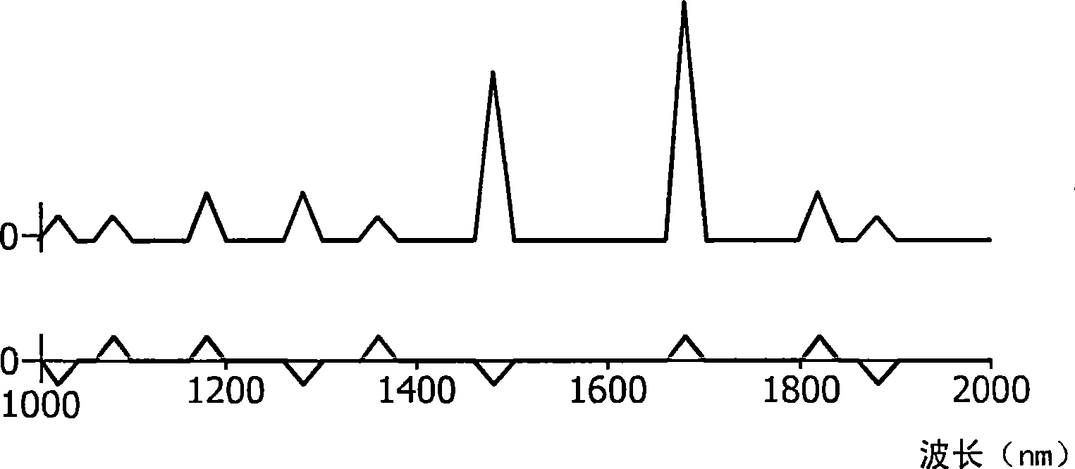 Dedicated spectral illumination spectroscopy
