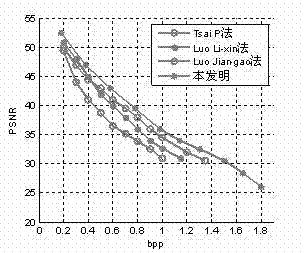 Method for embedding and extracting reversible watermark of digital image
