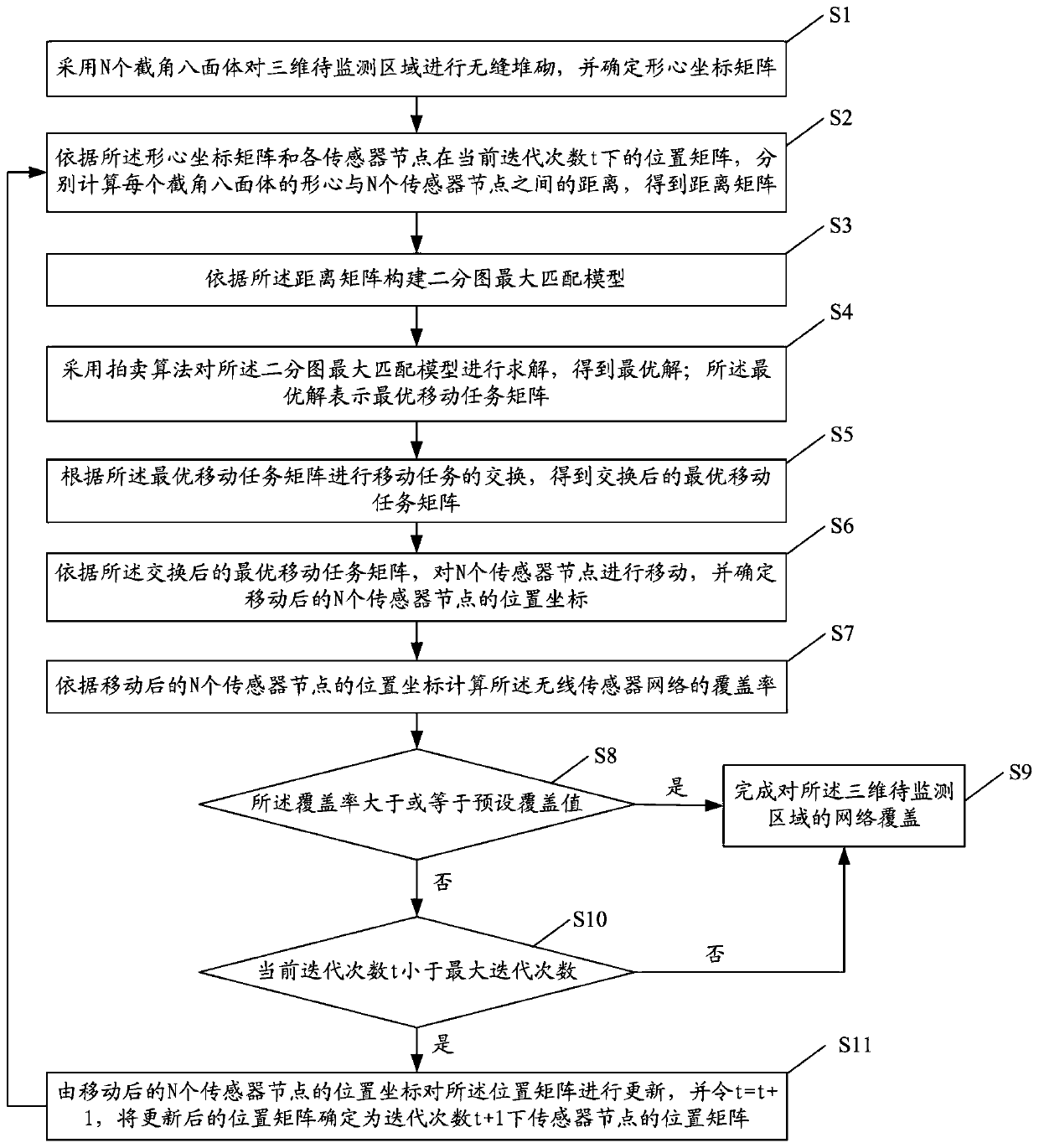 Wireless sensor network coverage enhancement method and system for three-dimensional environment