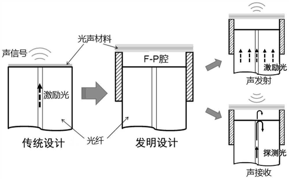 Transceiver integrated all-optical ultrasonic transducer device and preparation method thereof