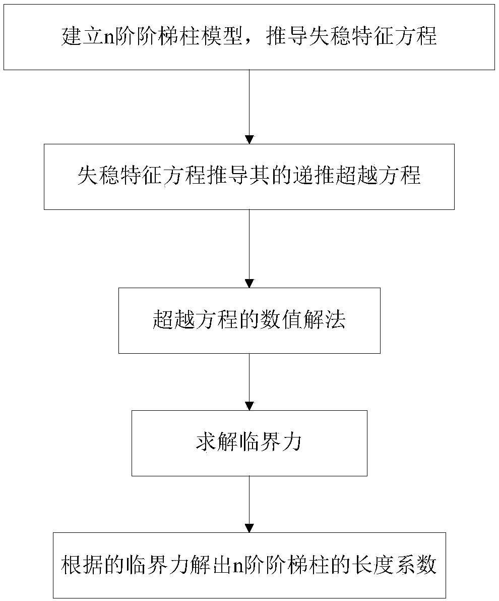 Method for determining stability critical force of crane nth-order telescopic boom