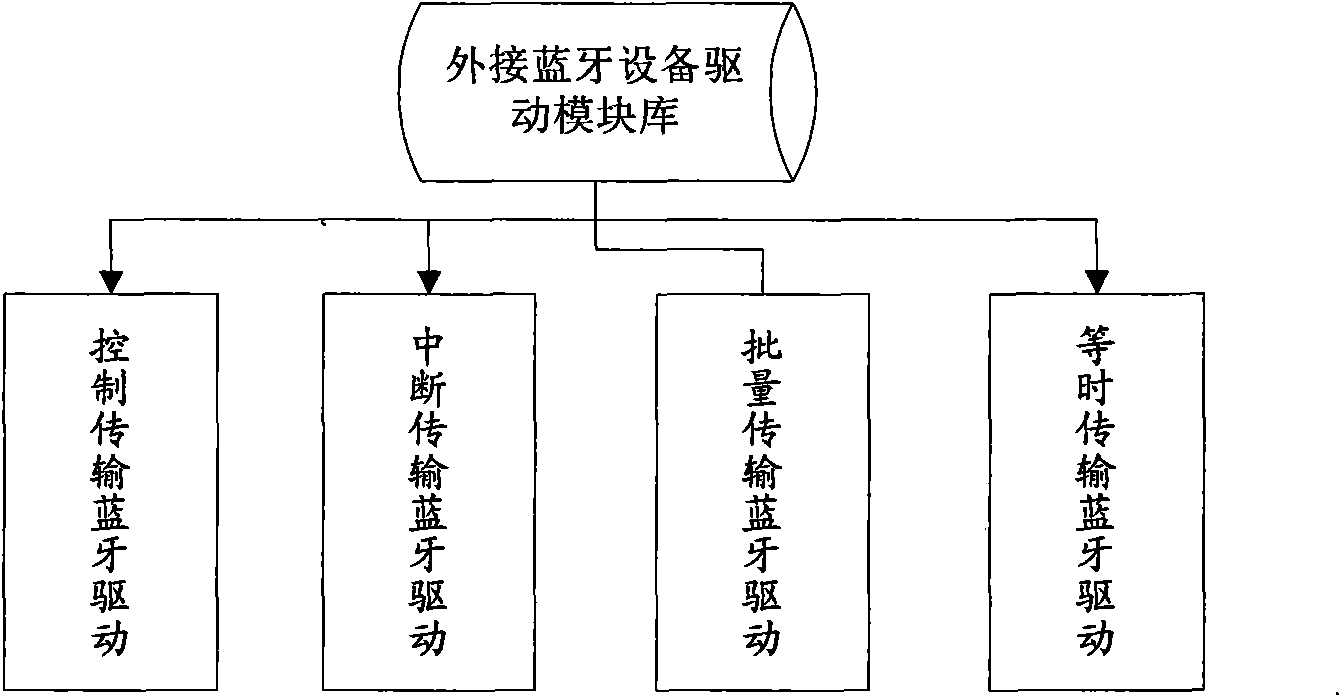 External Bluetooth equipment driving system for set-top box