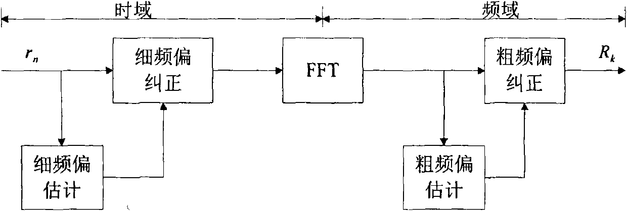 OFDM carrier frequency offset estimation method suitable for packet transmission