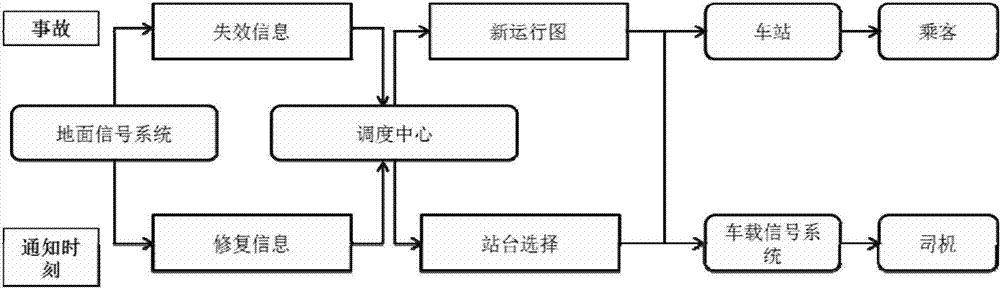 Method and system for adjusting train working diagrams on basis of platform redundancy