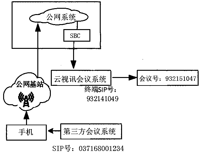 Method for realizing access of mobile phone to cloud video conference system