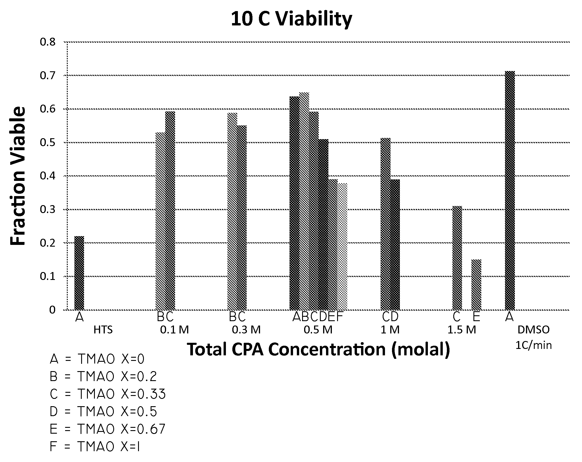 Cryopreservative compositions and methods