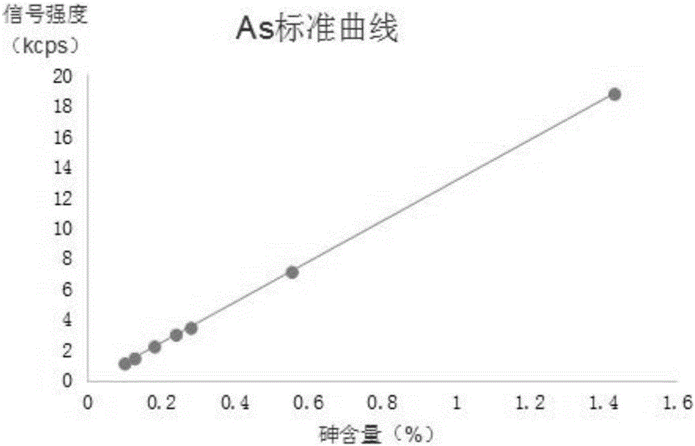 Method for determining tin, antimony, arsenic, bismuth, copper, cadmium, calcium and silver in lead alloy through wavelength dispersion X-ray fluorescent spectrometry