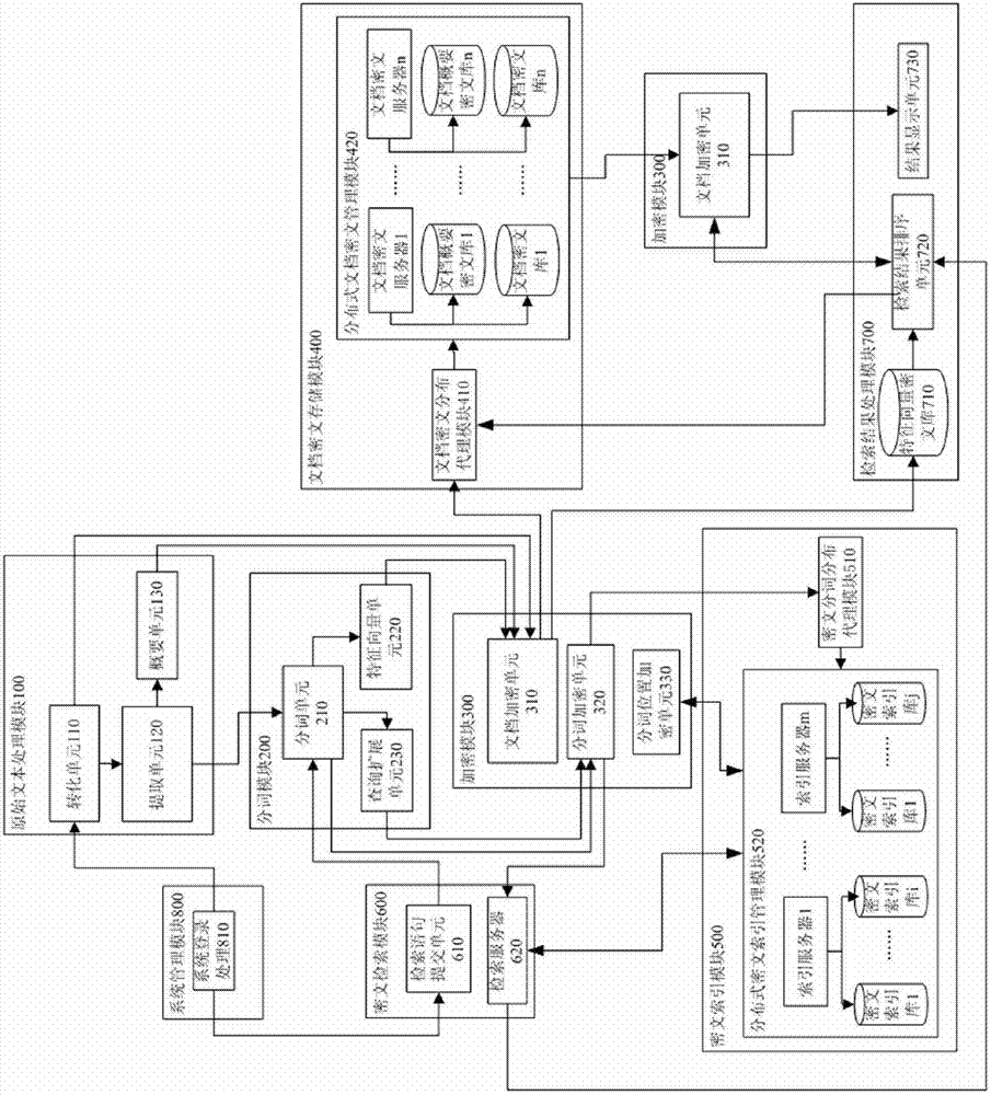 Safety overlay network constructing method of ciphertext full text search system and corresponding full text search method