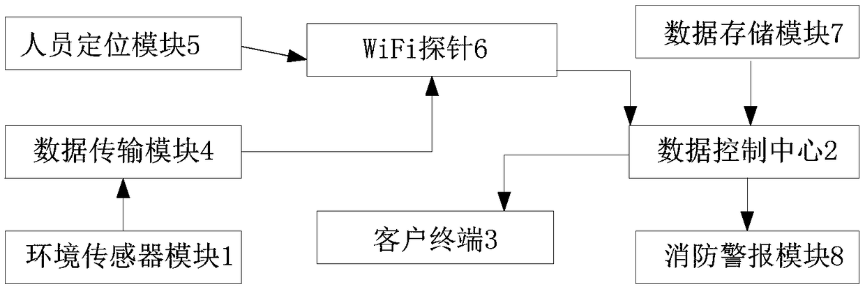 Intelligent fire-fighting system and method based on WiFi probe for fire monitoring and rescue escape