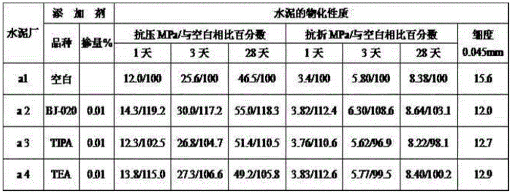 Method for producing cement grinding aid by replacement and sulfonation of tri-isopropanolamine