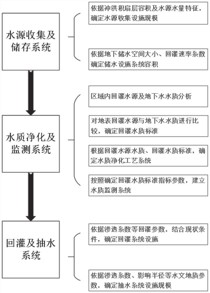 Method and system for storing water resources by utilizing underground alluvial-proluvial fan