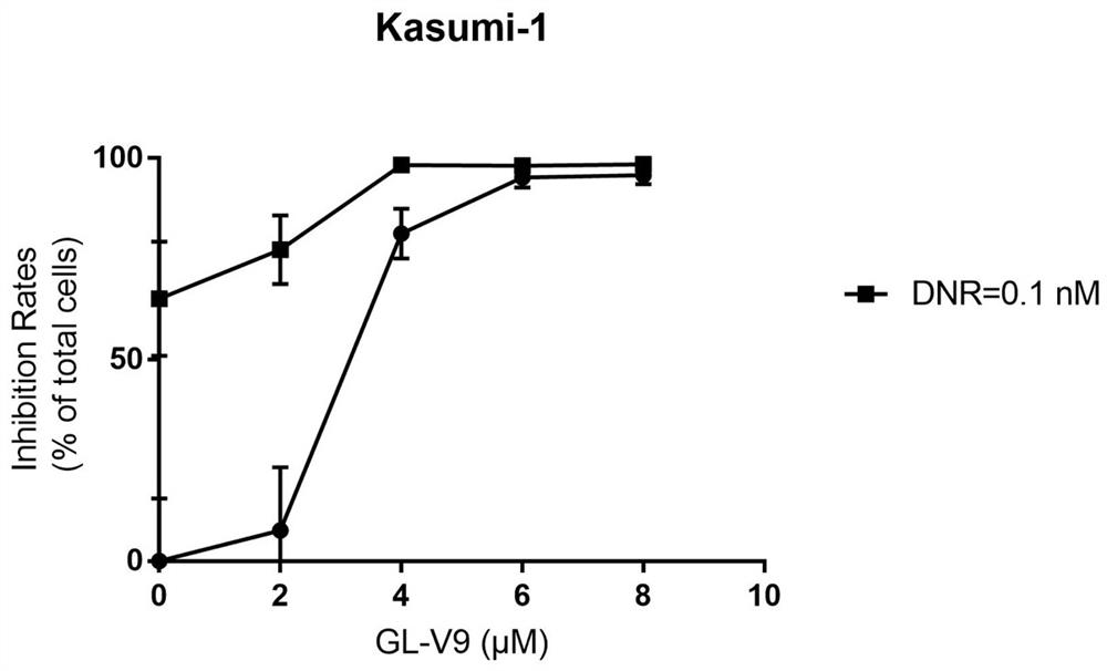 Application of GL-V9 and anthracycline antibiotics in preparation of leukemia treatment medicine