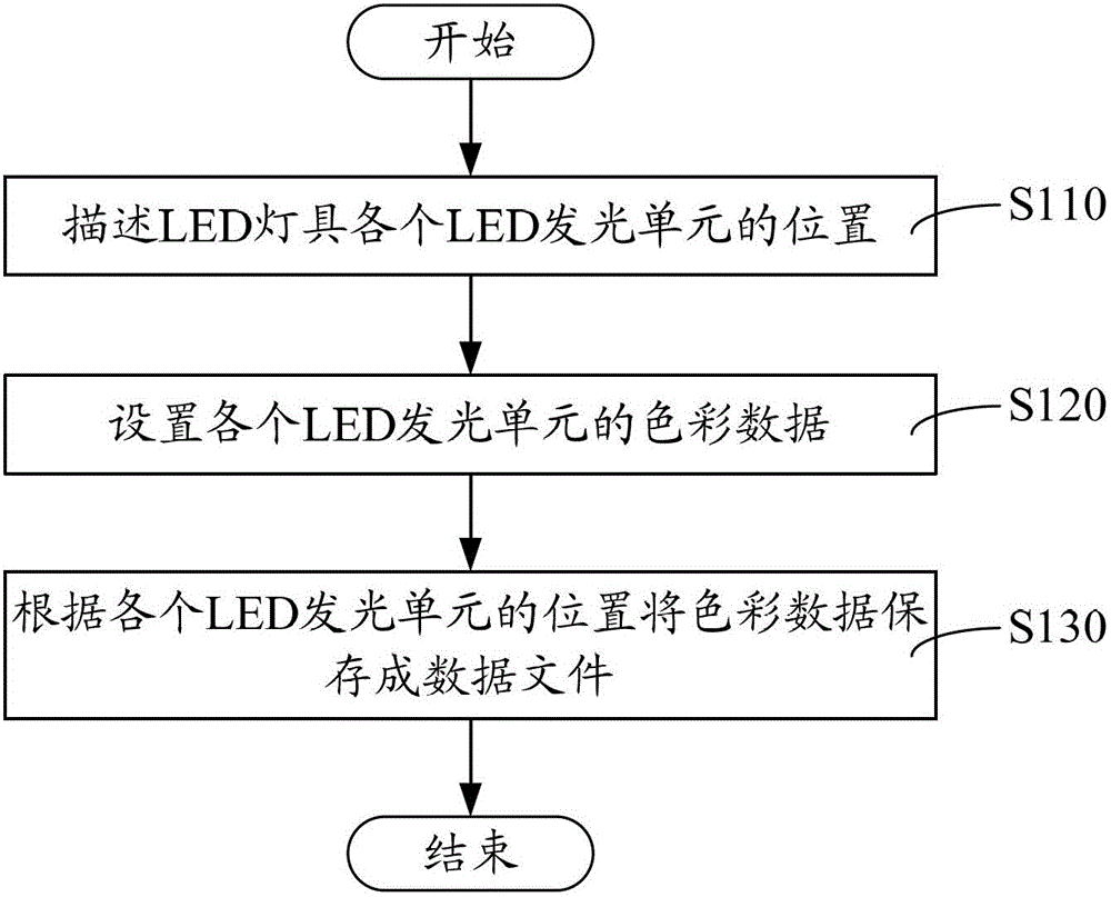 Lighting scene editing method and LED lighting control method