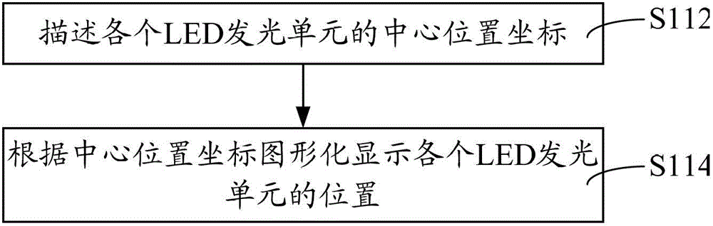 Lighting scene editing method and LED lighting control method