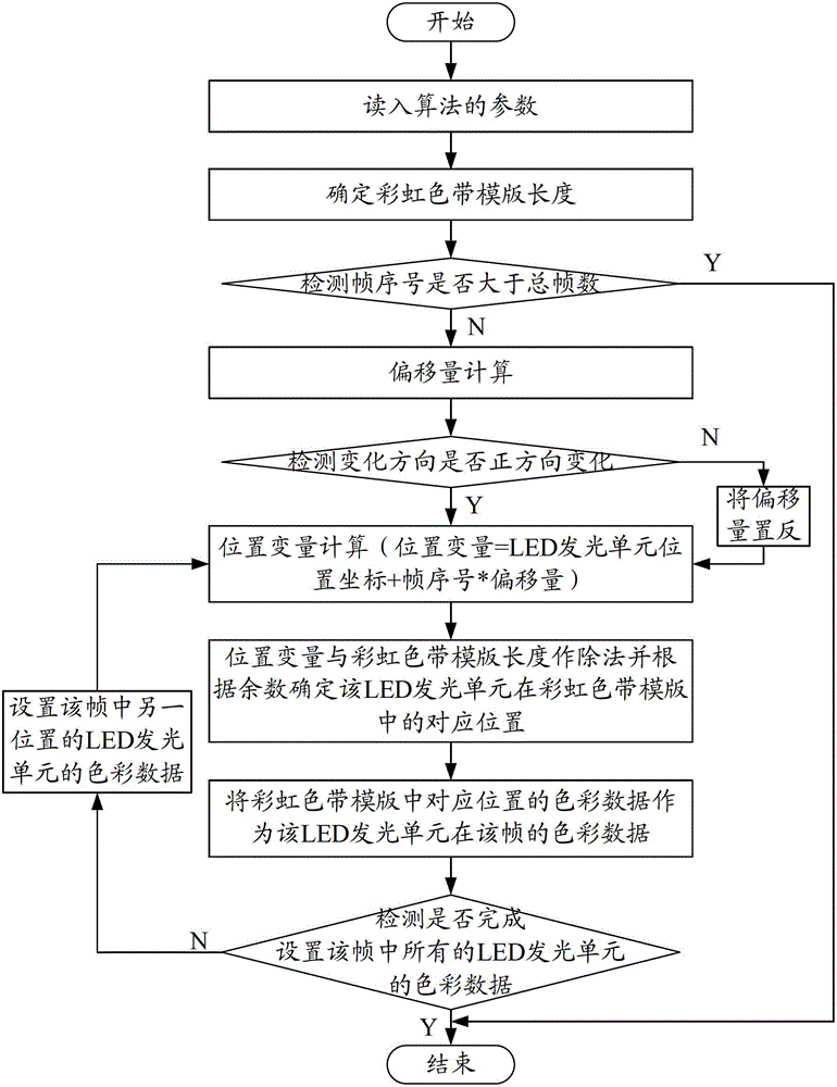 Lighting scene editing method and LED lighting control method