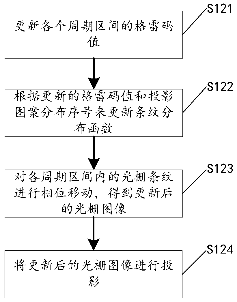 A raster image projection method, three-dimensional reconstruction method and three-dimensional reconstruction system