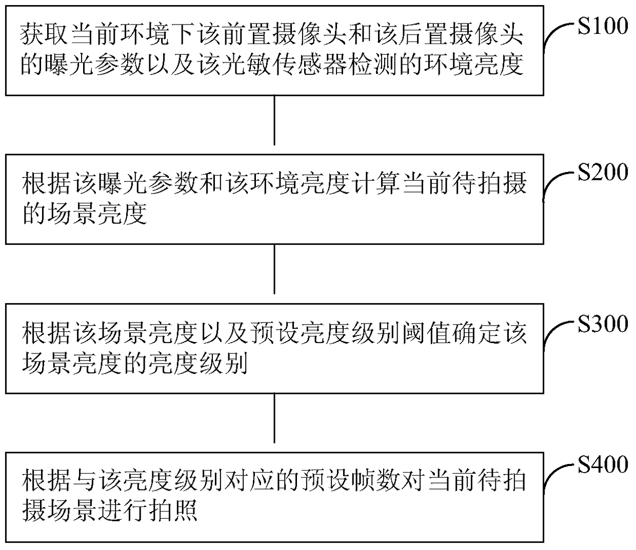 A mobile terminal and method for taking pictures thereof