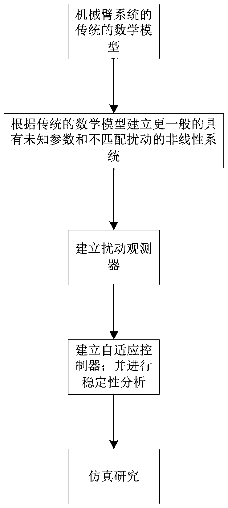 Adaptive fault-tolerant anti-interference control method of mechanical arm system