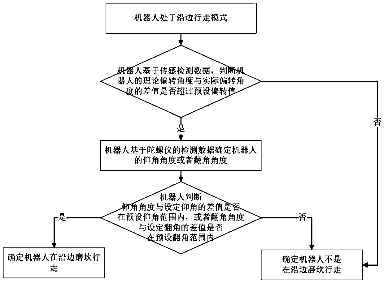 Detection method for robot walking along edge grinding ridge and stuck detection and processing method