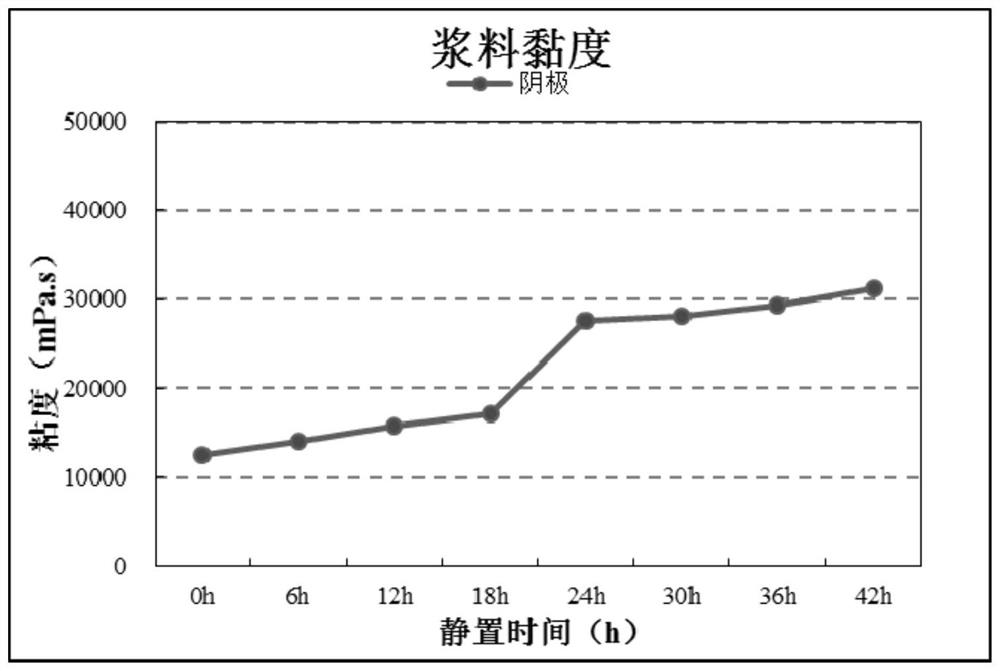 Lithium ion battery positive electrode slurry and preparation method thereof