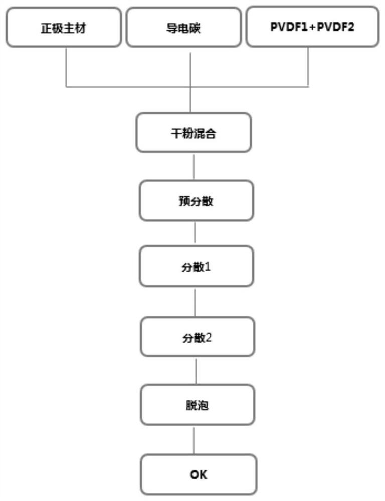 Lithium ion battery positive electrode slurry and preparation method thereof