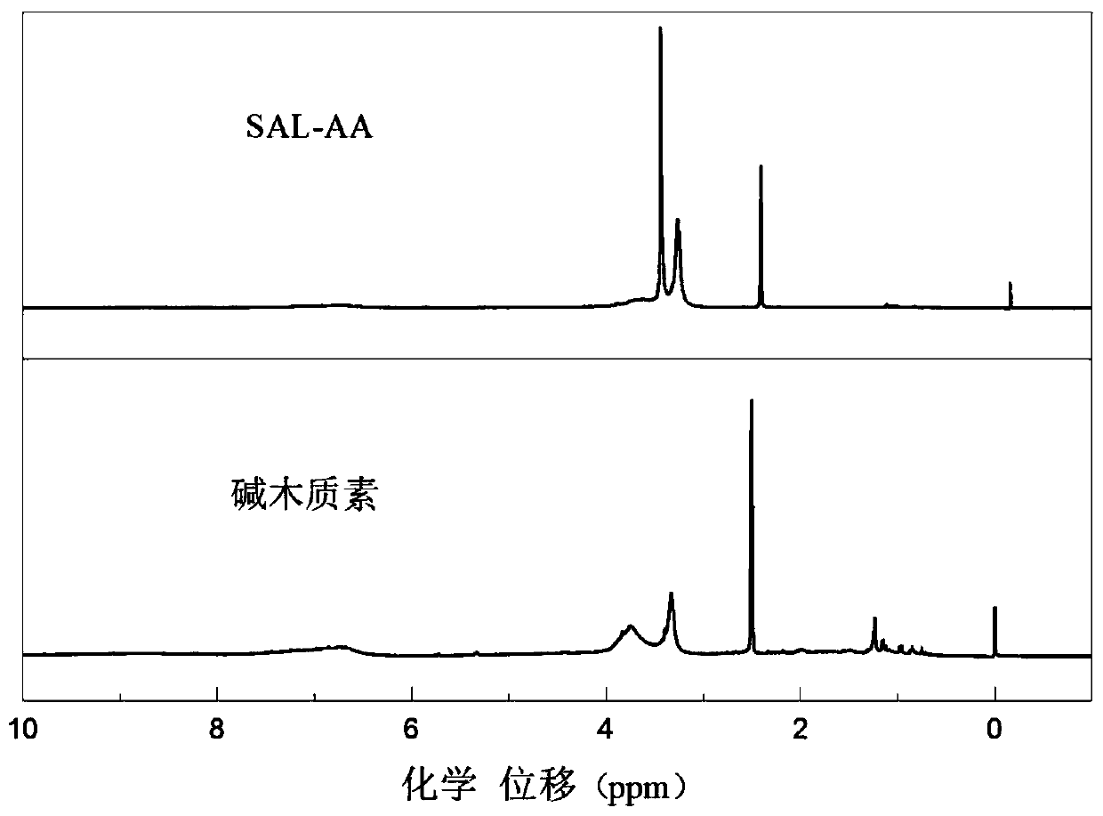 Lignin grafted polycarboxylate with high carboxyl content and its preparation method and application
