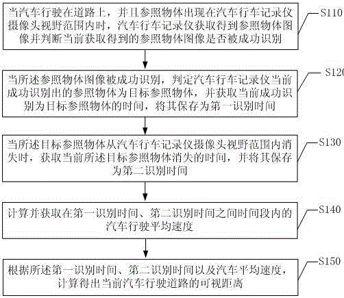 Method and system for identifying road visibility based on automobile data recorder