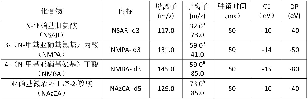 Method for detecting four nitrosoamino acids in buccal cigarette by liquid chromatography-tandem mass spectrometry