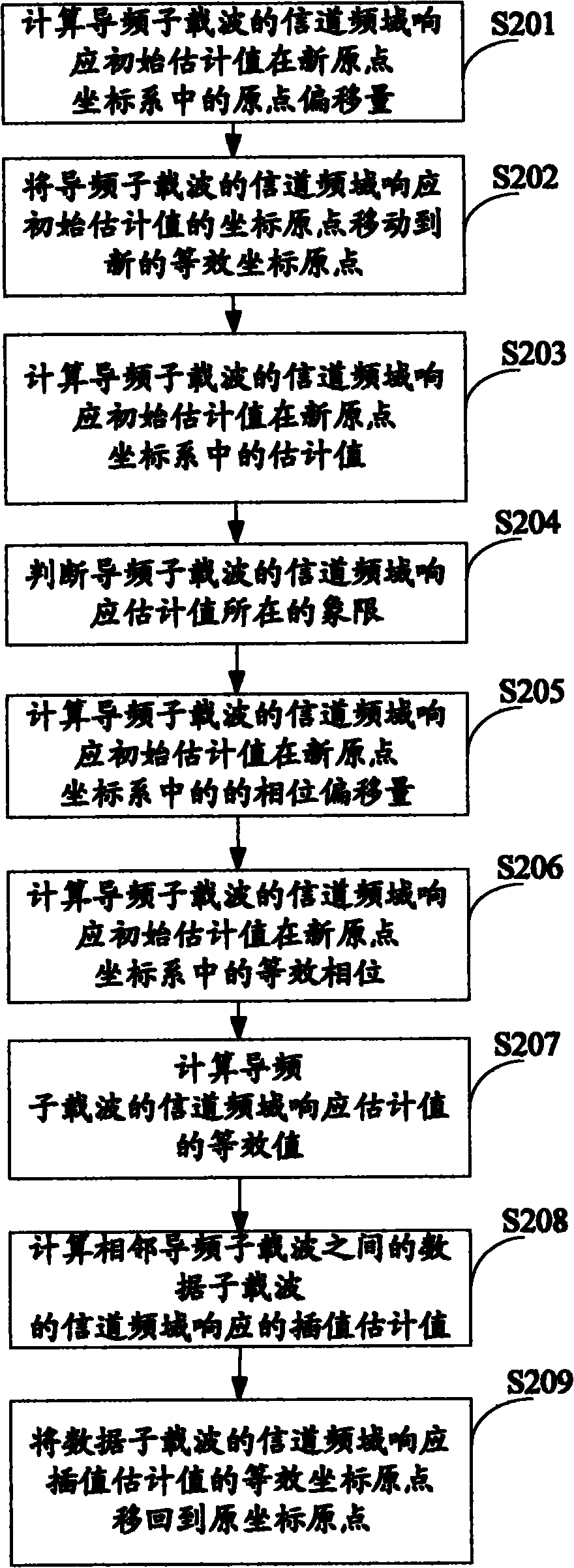 Channel estimation method, device and receiver