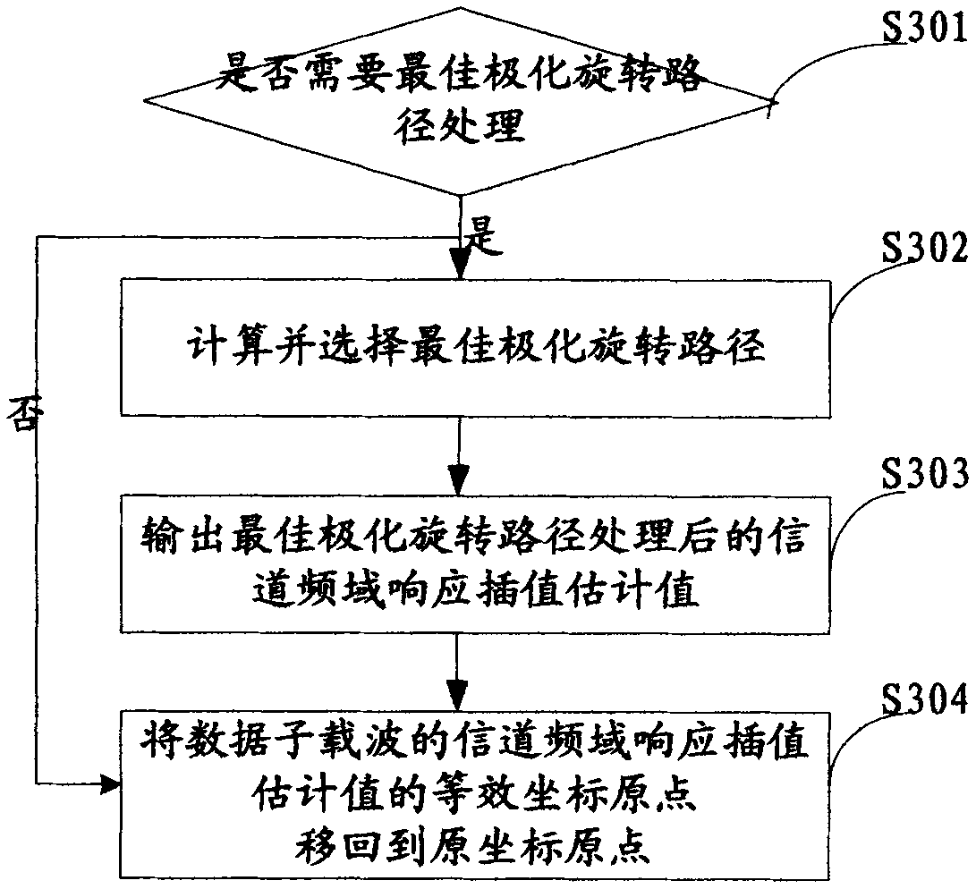 Channel estimation method, device and receiver