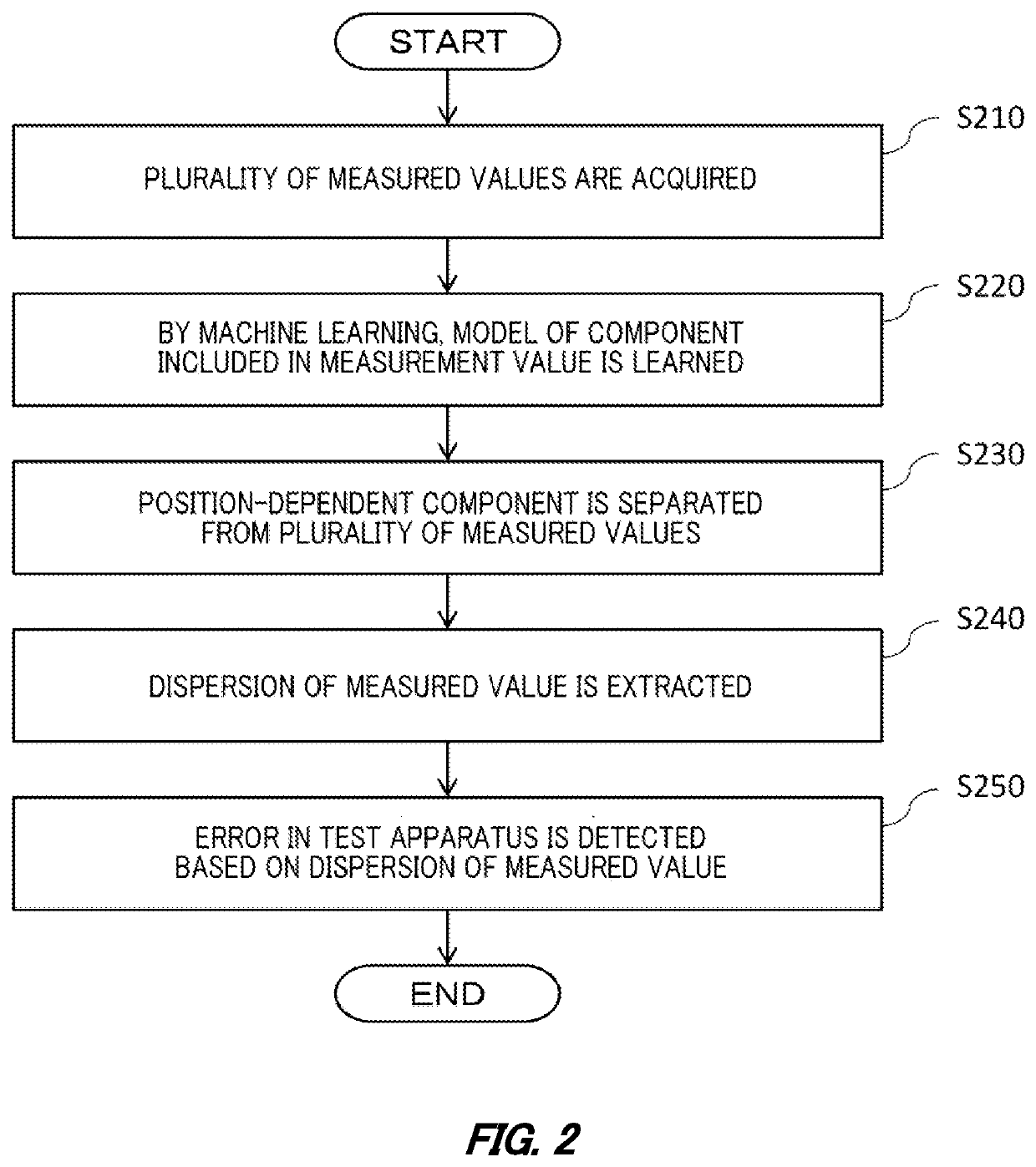 Analysis apparatus, analysis method, and recording medium having recorded thereon analysis program