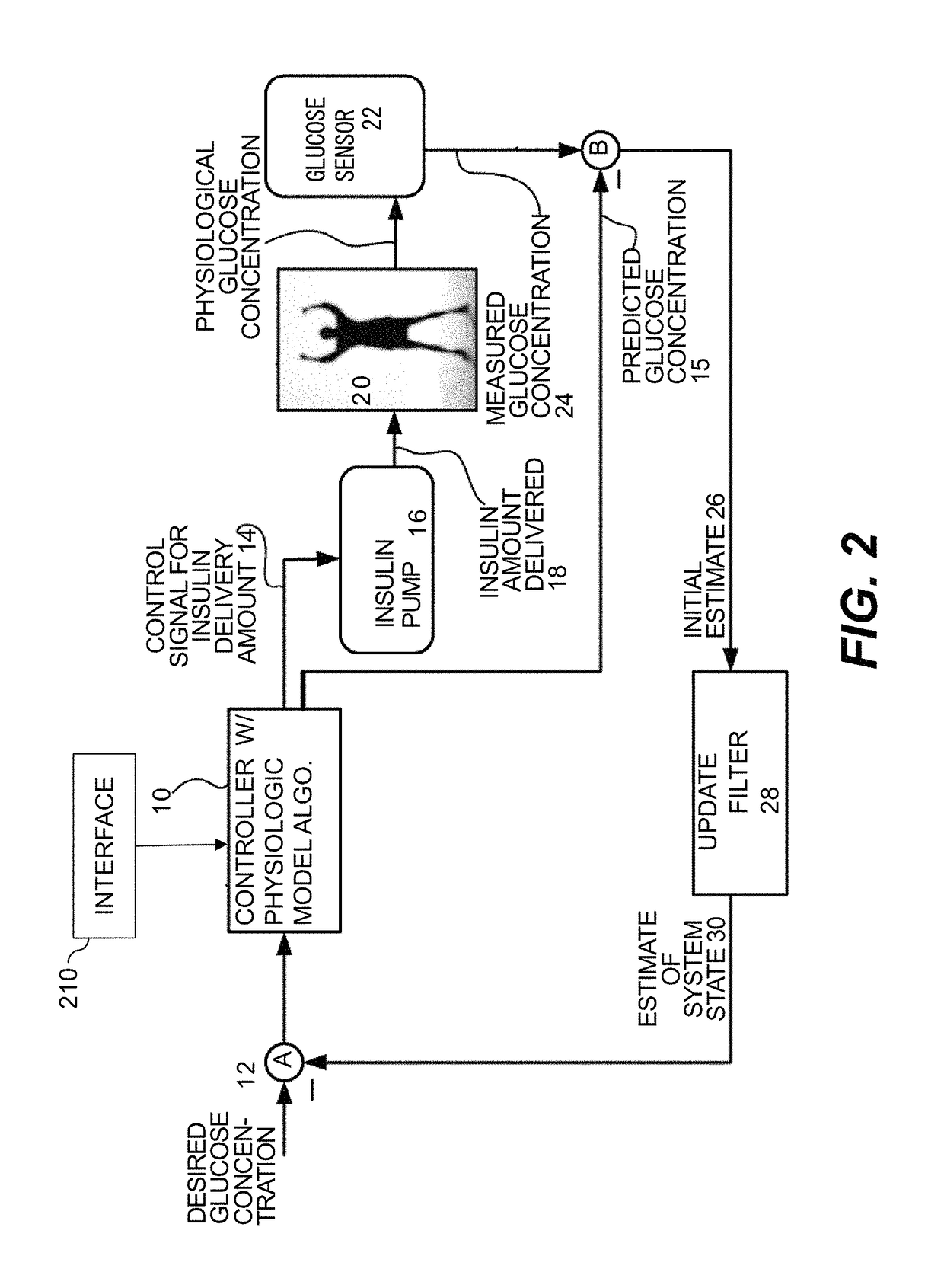 Method and system for closed-loop control of an artificial pancreas