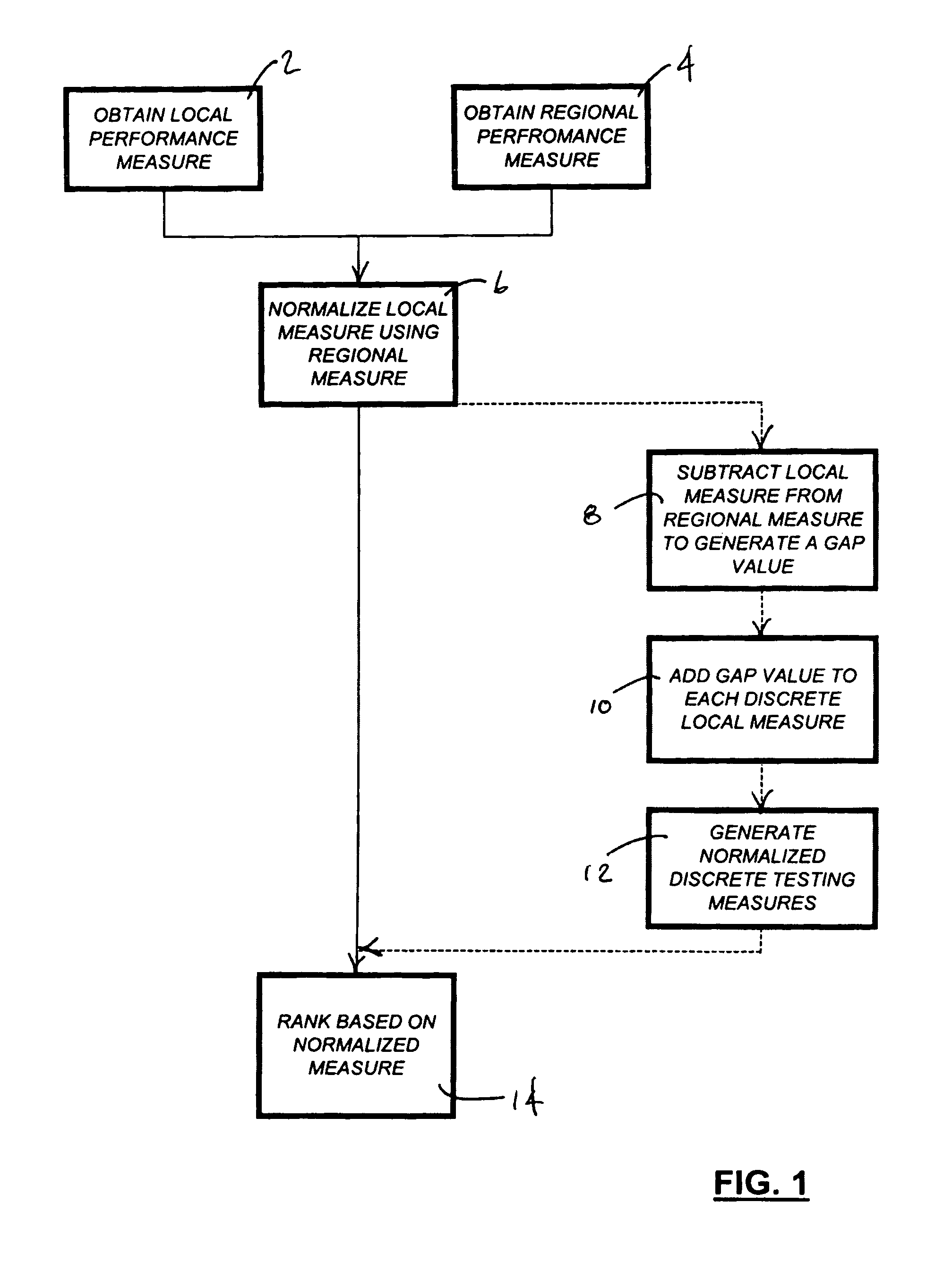 System for the normalization of school performance statistics