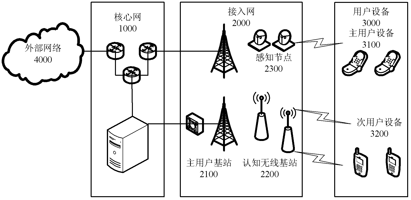 Method for cross layer resource distribution and grouped dispatch in cognitive wireless network