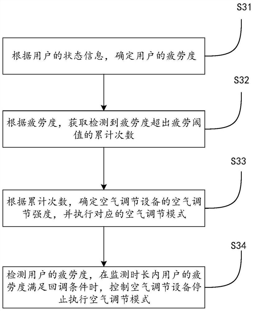 Household appliance control method and device for fatigue adjustment, and household appliance