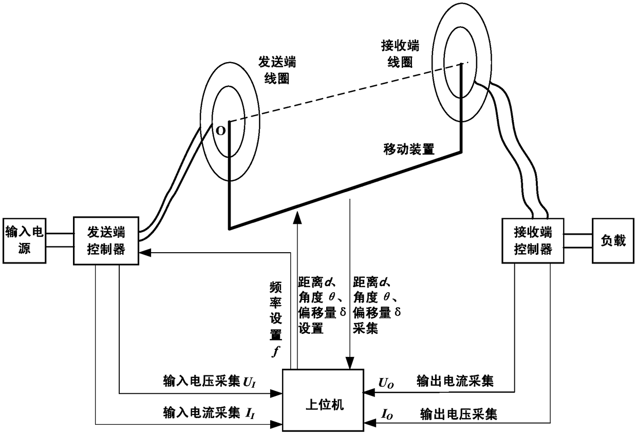 A wireless energy transmission efficiency test system