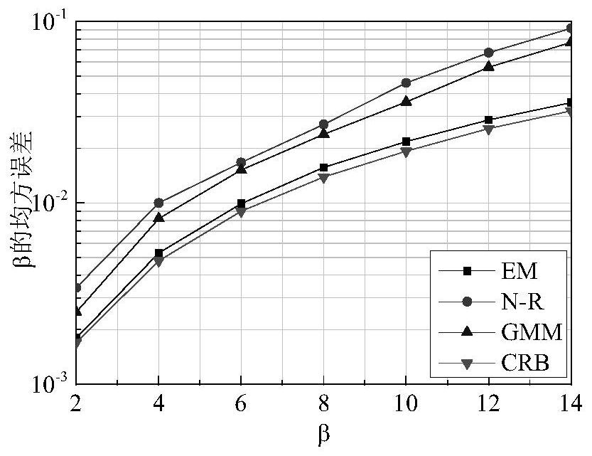 Estimation Method of Atmospheric Turbulent Channel Fading Parameters Based on Mixture Distribution Model