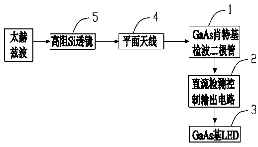 GaAs-based visual terahertz detection display chip