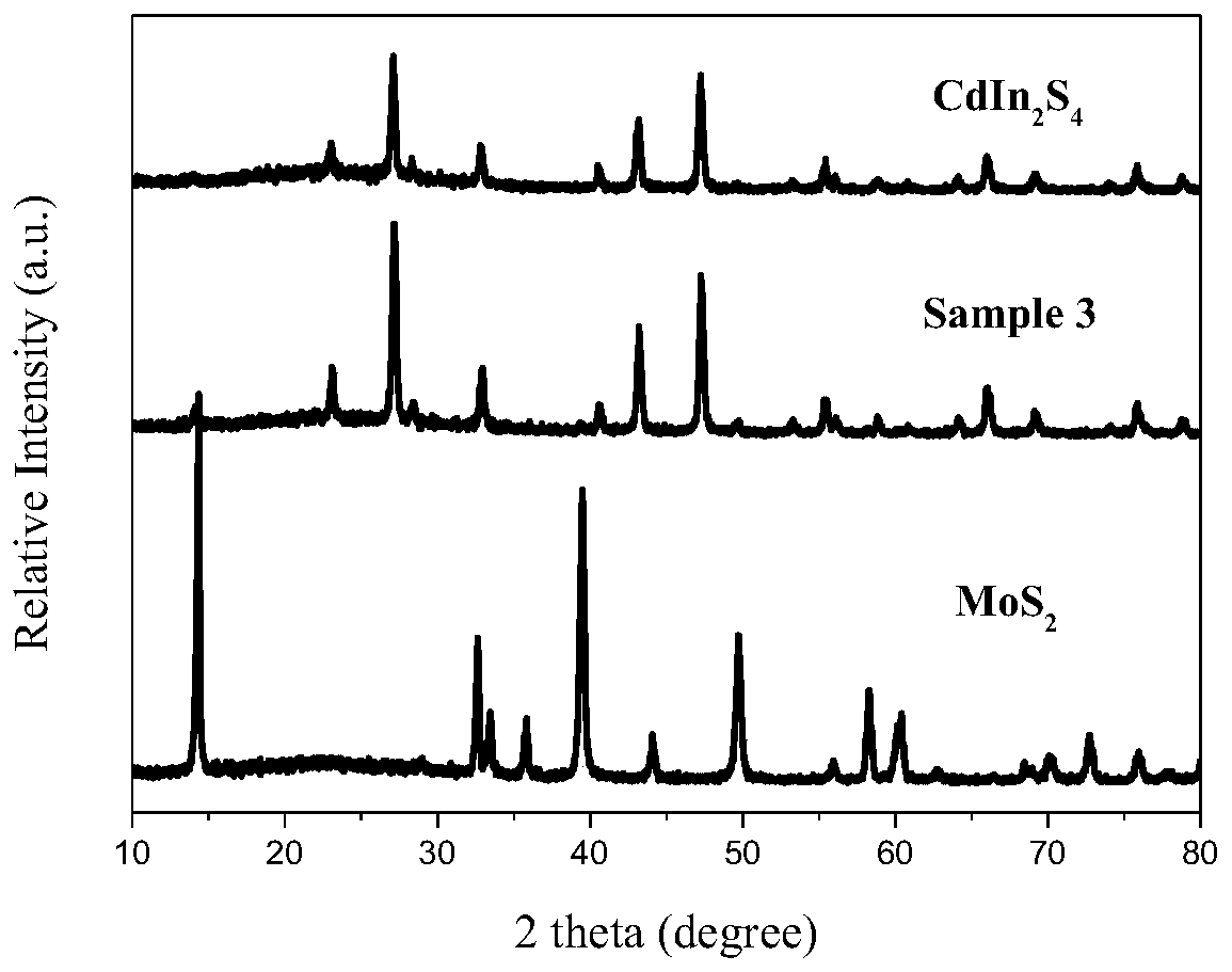 Preparation method of CdIn2S4 nano particle modified few-layer MoS2 nanosheet composite photocatalyst