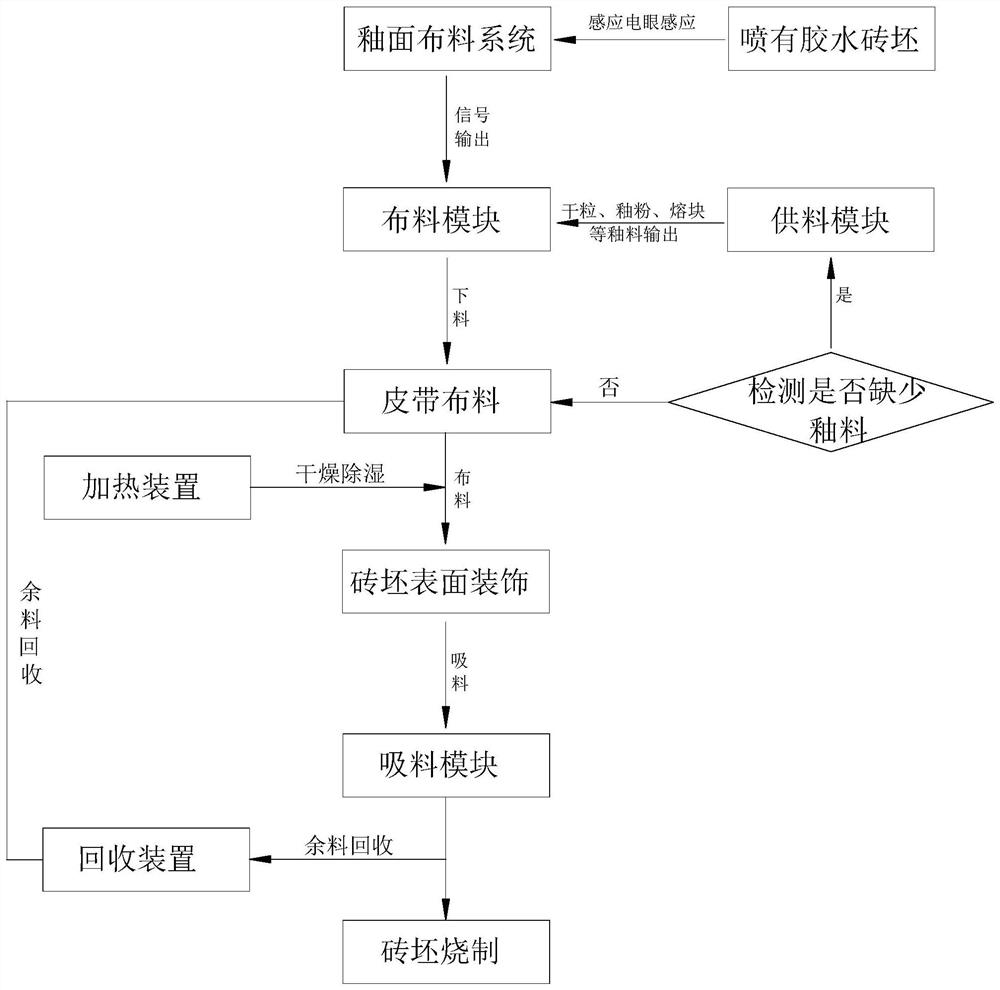 Anti-powder agglomeration dehumidification glazed cloth drying device, drying method and control method