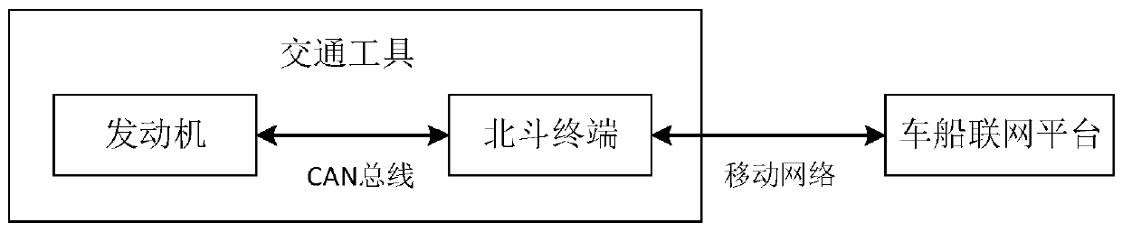 Vehicle control method and system