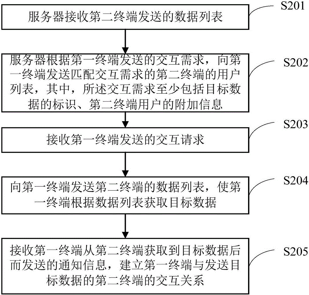 Method of building interactive relation and interactive device