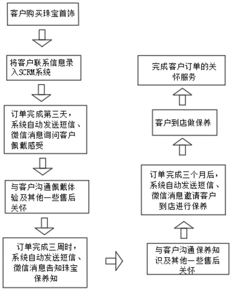 Jewelry store after-sales management system and method based on Internet of Things