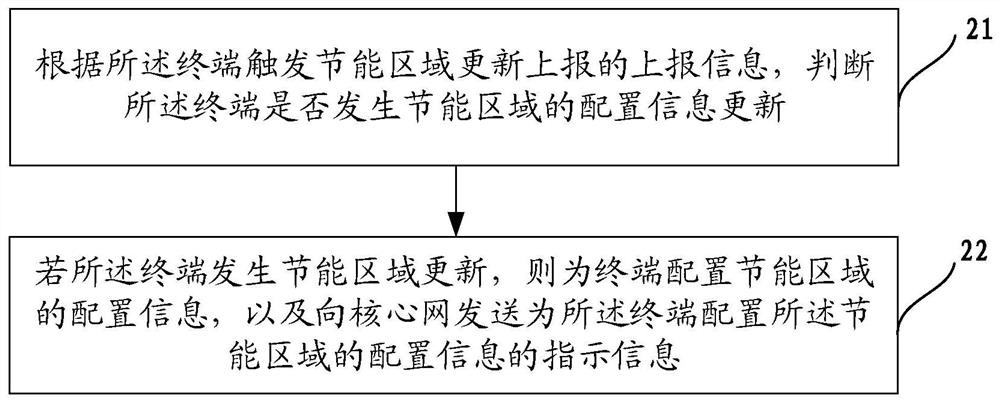 Method for configuring an energy-saving area, base station, terminal, and core network