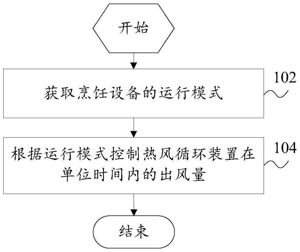 Control method and control device of cooking equipment, cooking equipment and storage medium