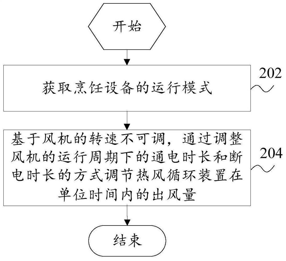 Control method and control device of cooking equipment, cooking equipment and storage medium